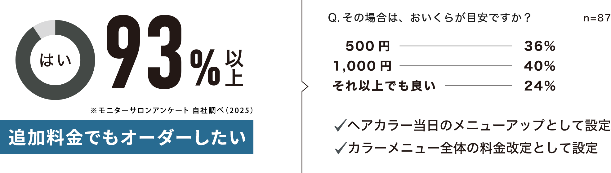 はい93%以上がプラス料金でも受けたい。500円36%／1,000円40%／それ以上でも良い24%。