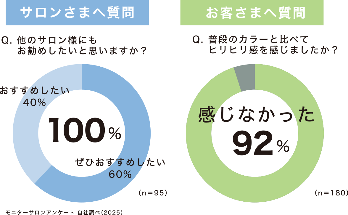 サロン様へ質問：他のサロン様にもお勧めしたいと思いますか？100% / お客様へ質問：普段のカラーと比べてヒリヒリ感を感じましたか？感じなかった92%